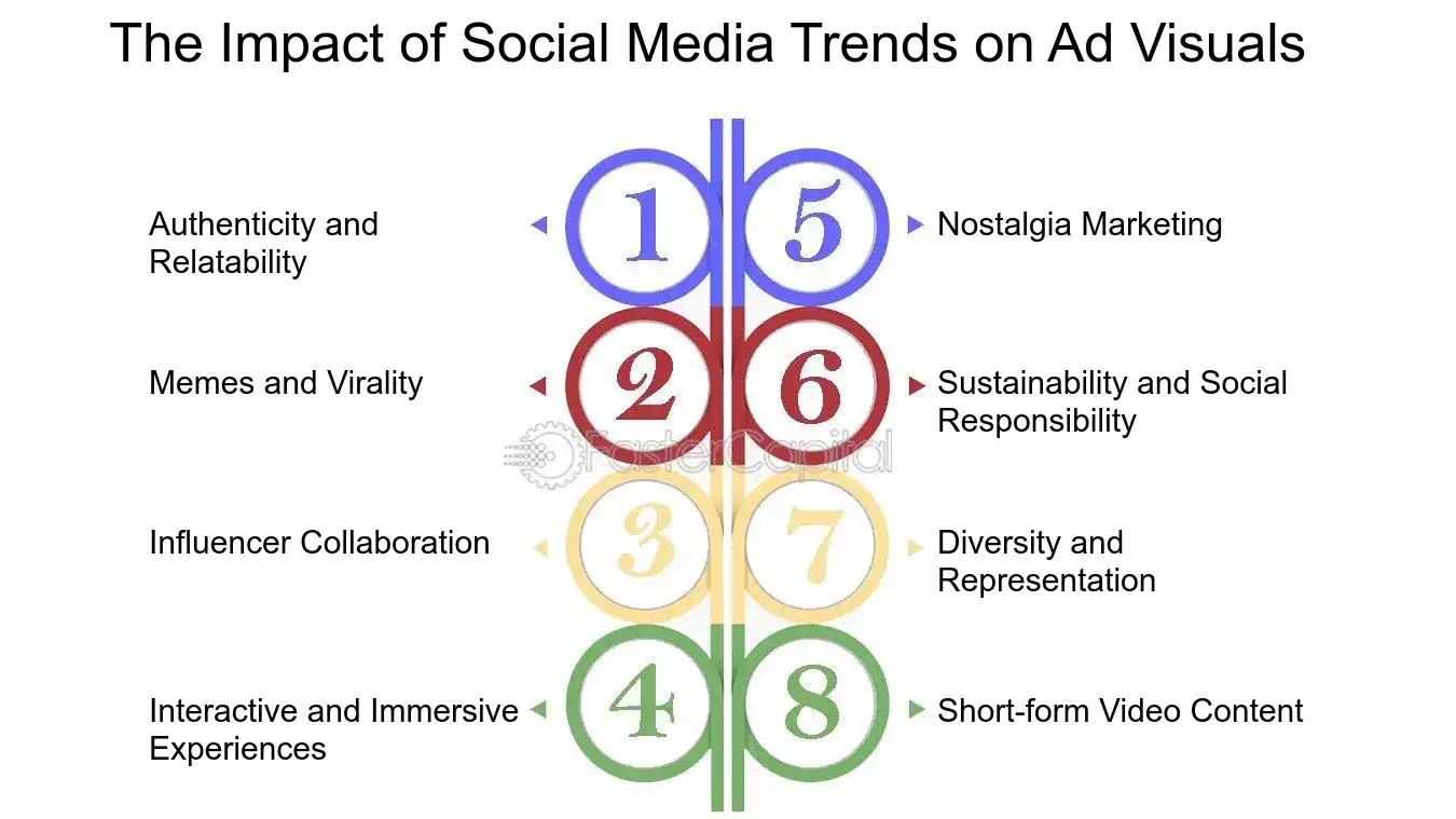 The Impact of Social Media Trends on Ad Visuals - Visual storytelling in advertising: Ad Visuals Analysis: Analyzing the Impact of Ad Visuals on Consumer Behavior